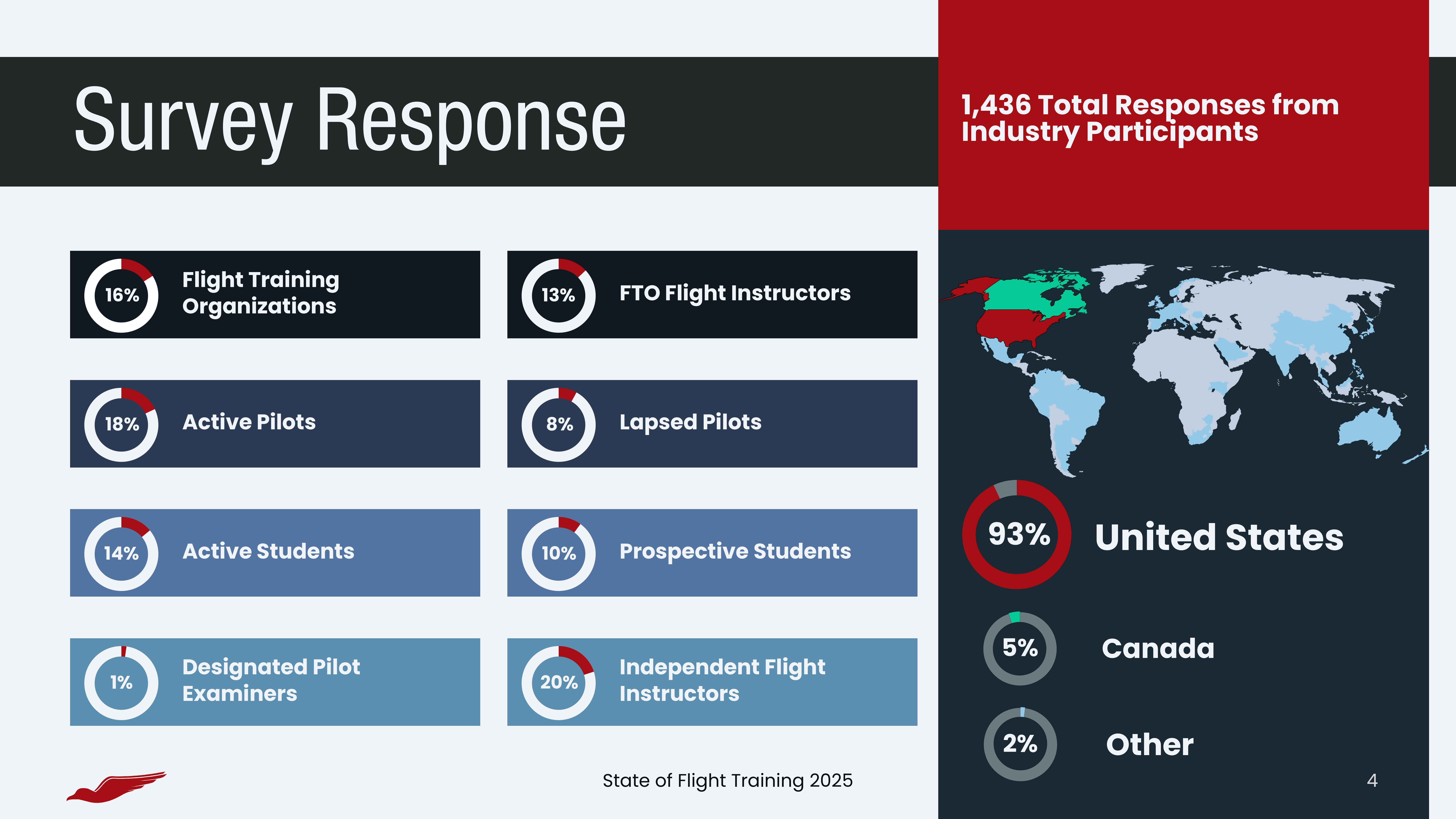 The State of Flight Training 2025 Report Respondents